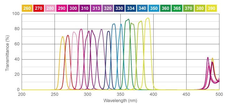 High Transmission UV Bandpass Filters
